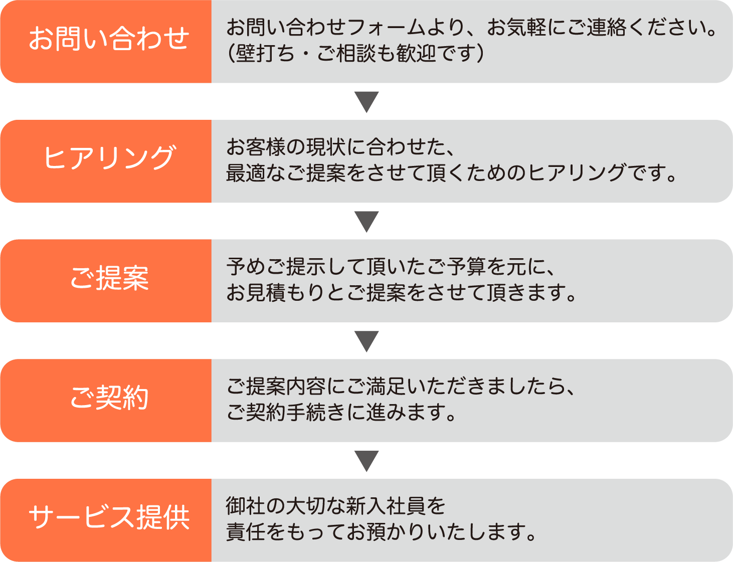 ご利用の流れ ご利用の流れ